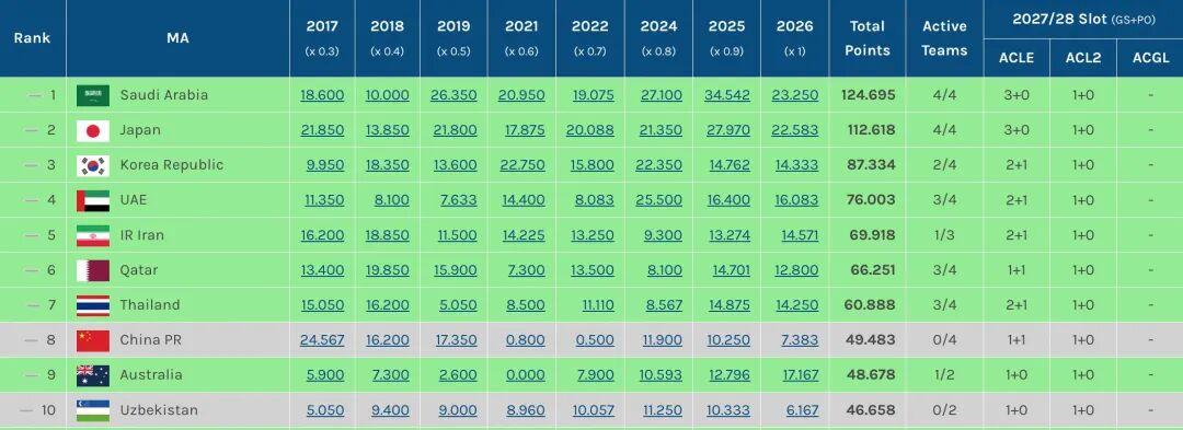 开云体育-0.3分优势！中超力压澳超保住3个亚冠席位 目前位列东亚区第4